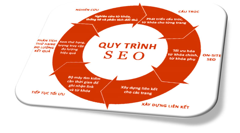 Quy trình SEO Website cơ bản